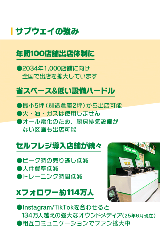 サブウェイの強み ●2034年1,000店舗に向け全国で出店を拡大しています 省スペース＆低い設備ハードル ●最小5坪（別途倉庫2）から出店可能●火・油・ガスは使用しません ●オール電化のため、扇房排気設備がない区画も出店可能 セルフレジ等入店舗が統々 ●ビーク時の売り逃し低●人件費率低減 ●トレーニング時間低減 Xフォロワー約114万人 OInstagram/TikTokを合わせると134万人越えの強大なオウンドメディア（25年6月現在）●相互コミュニケージョンでファン拡大中
