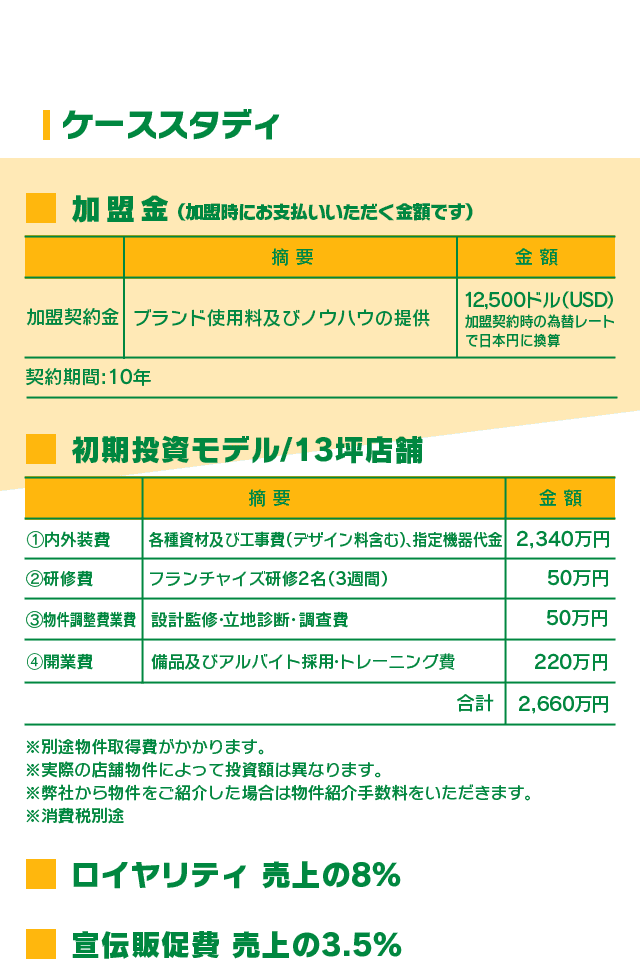 ケーススタディ 加盟金（加盟時にお支払いいただく金額です）加盟契約金 摘要：プランド使用料及びノウハウの提供 金額：12,500ドル(USD)加盟契約時の為替レートで日本円に換算 契約期間：10年 初期投資モデル/13坪店舗 ①内外装薦 摘要：各種賞及び工事間（デザイン含む）、指定機器代金 金額：2,340万円 ②研修費 摘要：フランチャース研修2名（3週間） 金額：50万円 ③物件調整費業費 摘要：設計監修・立地診断・調査費 金額：50万円 ④開業費 摘要：備品及びアルバイト採用・トレーニング費 金額：220万円　合計：2,660万円 ※別途物件取得費ががかります。※実際の店舗物件によって投資額は異なります。※弊社から物件をご紹介した場合は物件紹介手数料をいただきます。※消費税別途 ロイヤリティ売上の8% 宣伝販促費 売上の3.5%