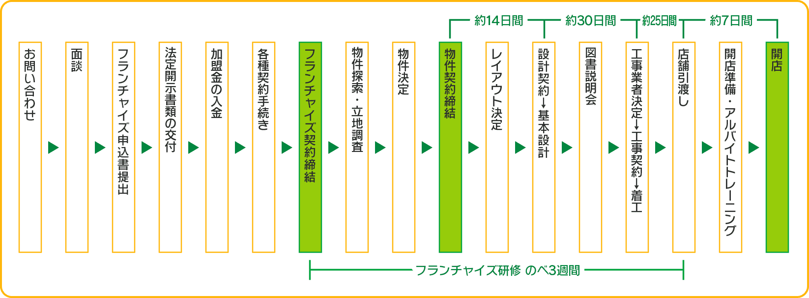 お問い合わせ、面談、フランチャイズ申込書提出、法定開示書類の交付、加盟金の入金、各種契約手続き、フランチャイズ契約締結、物件探索・立地調査、物件決定、物件契約締結、レイアウト決定、設計契約→基本設計、図書説明会、工事業者決定→工事契約→着工、店舗引渡し、開店準備・アルバイトトレーニング、開店